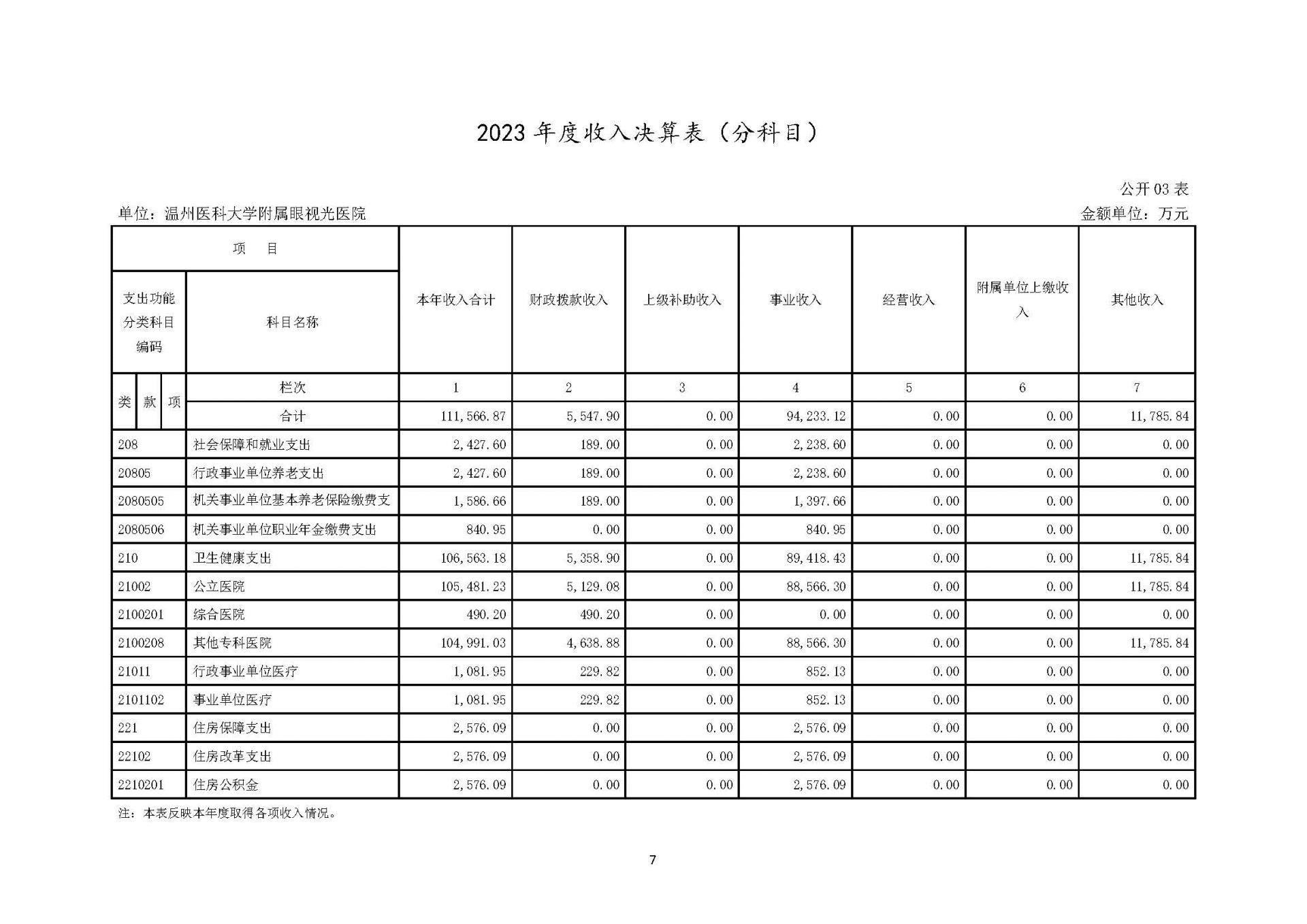 1溫州醫(yī)科大學(xué)附屬眼視光醫(yī)院2023年浙江2023年度部門(mén)決算公開(kāi)報(bào)告（單位） 最終_頁(yè)面_07.jpg