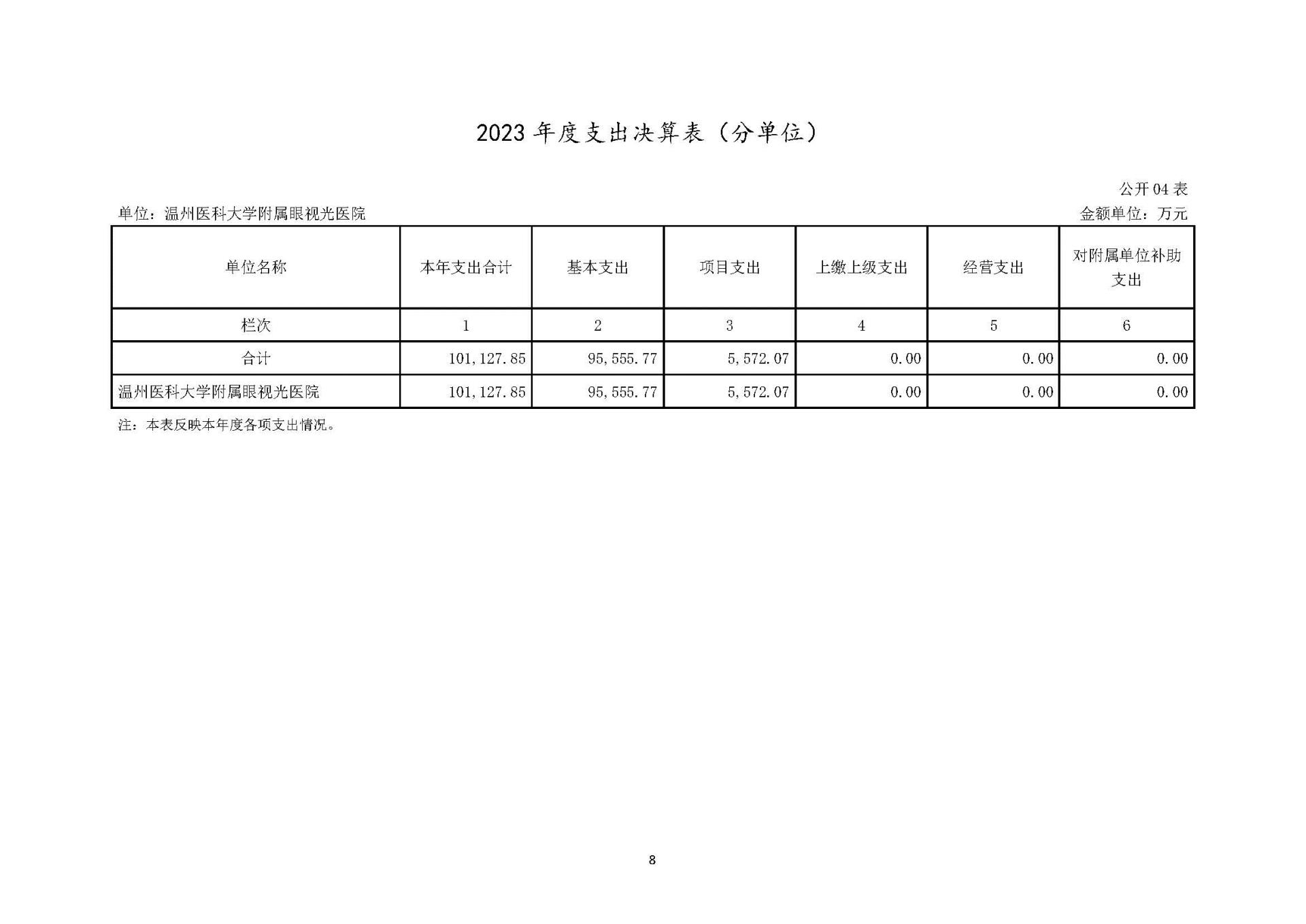 1溫州醫(yī)科大學(xué)附屬眼視光醫(yī)院2023年浙江2023年度部門(mén)決算公開(kāi)報(bào)告（單位） 最終_頁(yè)面_08.jpg